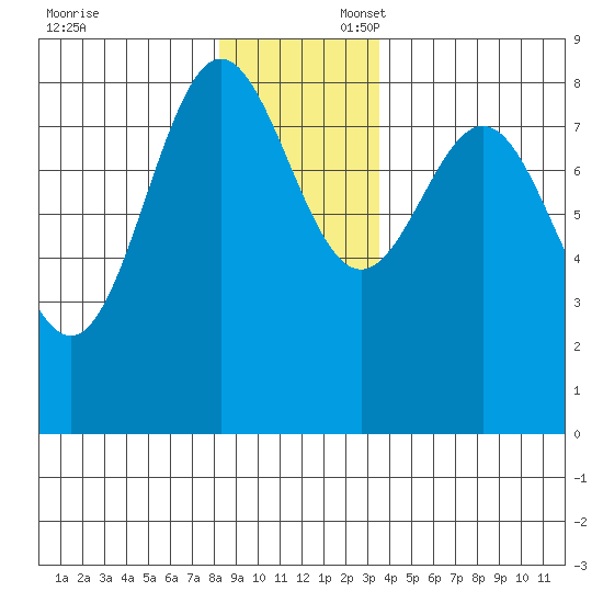 Palma Bay tide chart for Sunday, November 24, 2024