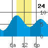 Palma Bay tide chart for Sunday, November 24, 2024