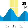 Palma Bay tide chart for Monday, November 25, 2024
