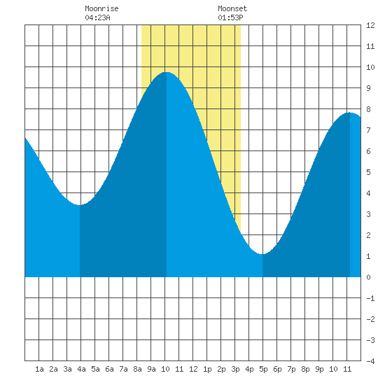Palma Bay tide chart for Wednesday, November 27, 2024