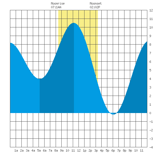 Palma Bay tide chart for Friday, November 29, 2024