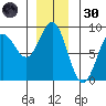 Palma Bay tide chart for Saturday, November 30, 2024