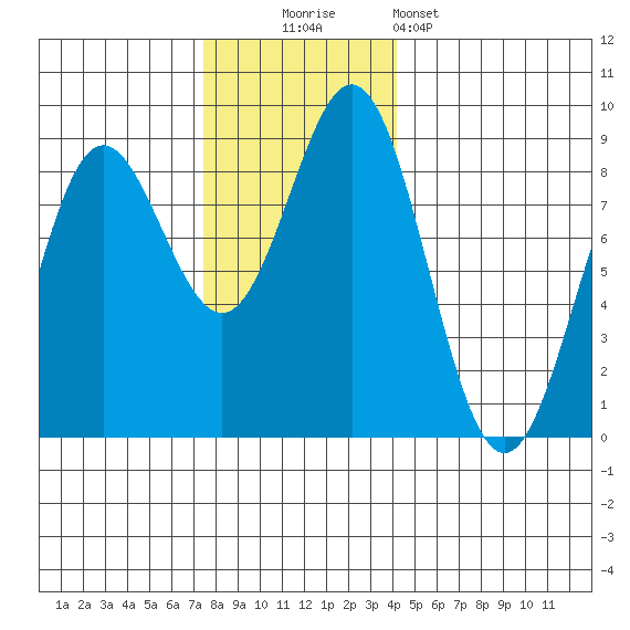 Palma Bay tide chart for Sunday, November 3, 2024
