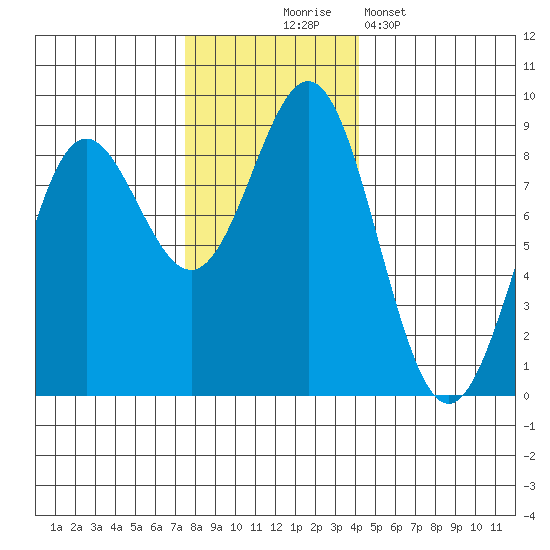 Palma Bay tide chart for Monday, November 4, 2024