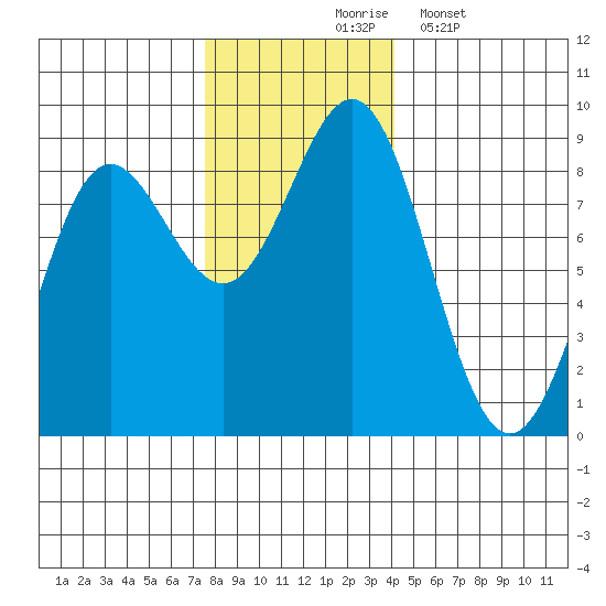 Palma Bay tide chart for Tuesday, November 5, 2024