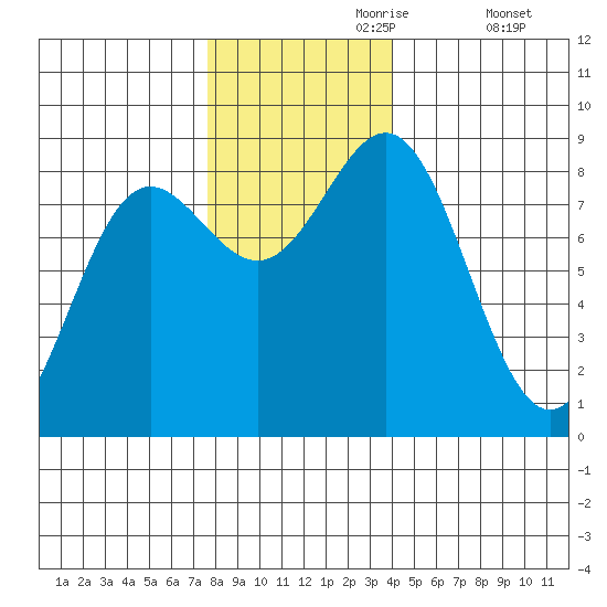 Palma Bay tide chart for Thursday, November 7, 2024