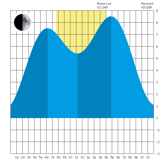 Palma Bay tide chart for Friday, November 8, 2024