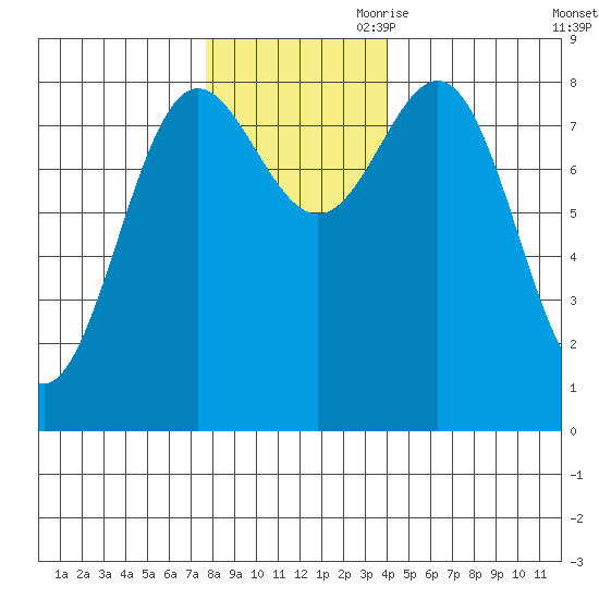 Palma Bay tide chart for Saturday, November 9, 2024