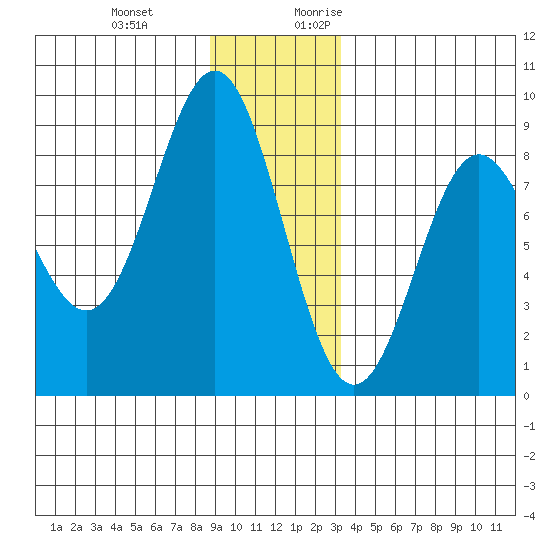 Palma Bay tide chart for Wednesday, December 11, 2024