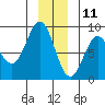 Palma Bay tide chart for Wednesday, December 11, 2024