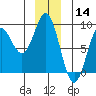 Palma Bay tide chart for Saturday, December 14, 2024