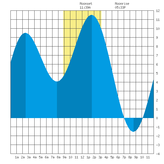 Palma Bay tide chart for Tuesday, December 17, 2024