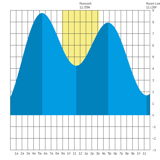 Palma Bay tide chart for Saturday, December 21, 2024