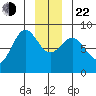 Palma Bay tide chart for Sunday, December 22, 2024