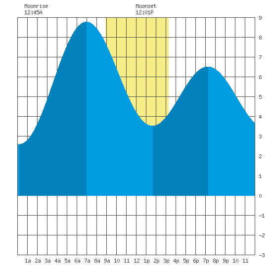 Palma Bay tide chart for Monday, December 23, 2024