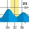 Palma Bay tide chart for Monday, December 23, 2024