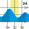 Palma Bay tide chart for Tuesday, December 24, 2024