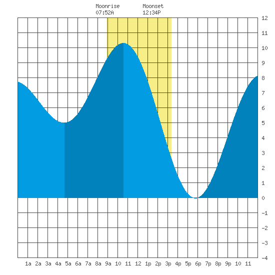 Palma Bay tide chart for Saturday, December 28, 2024