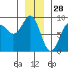 Palma Bay tide chart for Saturday, December 28, 2024