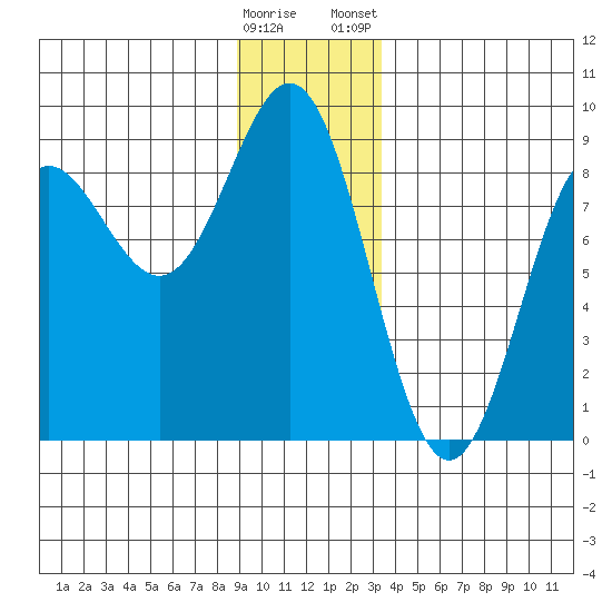 Palma Bay tide chart for Sunday, December 29, 2024