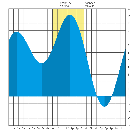 Palma Bay tide chart for Tuesday, December 31, 2024