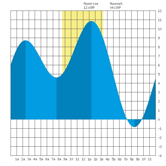 Palma Bay tide chart for Tuesday, December 3, 2024