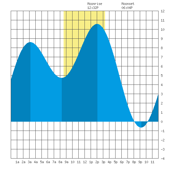 Palma Bay tide chart for Wednesday, December 4, 2024
