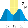 Palma Bay tide chart for Saturday, December 7, 2024