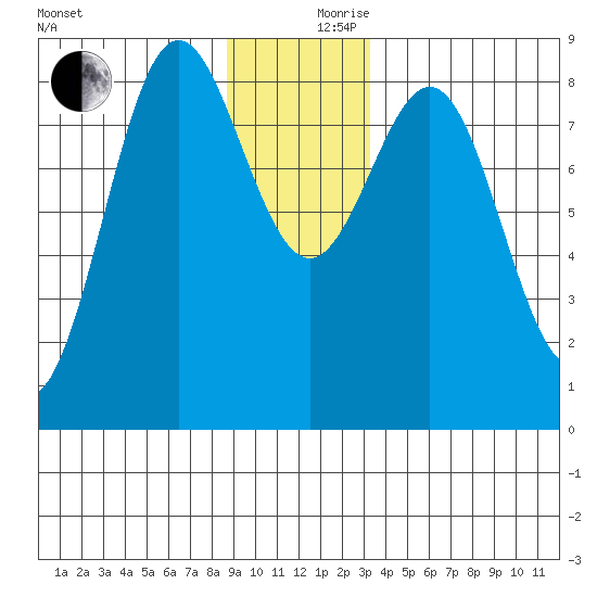 Palma Bay tide chart for Sunday, December 8, 2024