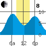 Palma Bay tide chart for Sunday, December 8, 2024