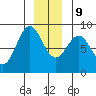 Palma Bay tide chart for Monday, December 9, 2024