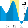 Palma Bay tide chart for Sunday, January 12, 2025