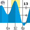 Palma Bay tide chart for Monday, January 13, 2025