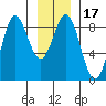 Palma Bay tide chart for Friday, January 17, 2025
