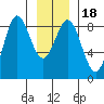 Palma Bay tide chart for Saturday, January 18, 2025