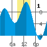 Palma Bay tide chart for Wednesday, January 1, 2025