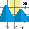 Palma Bay tide chart for Monday, January 20, 2025