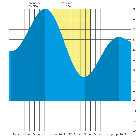 Palma Bay tide chart for Thursday, January 23, 2025