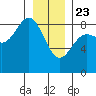 Palma Bay tide chart for Thursday, January 23, 2025