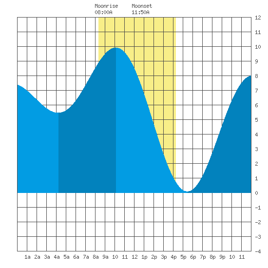 Palma Bay tide chart for Sunday, January 26, 2025