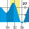 Palma Bay tide chart for Monday, January 27, 2025