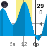 Palma Bay tide chart for Wednesday, January 29, 2025