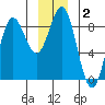 Palma Bay tide chart for Thursday, January 2, 2025
