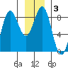 Palma Bay tide chart for Friday, January 3, 2025