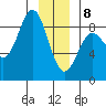 Palma Bay tide chart for Wednesday, January 8, 2025