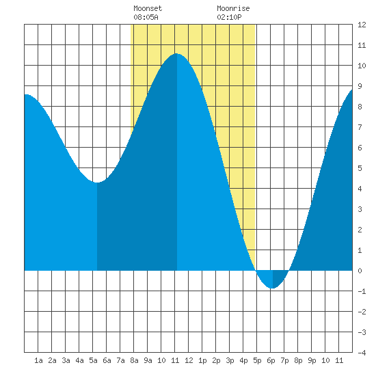 Palma Bay tide chart for Monday, February 10, 2025