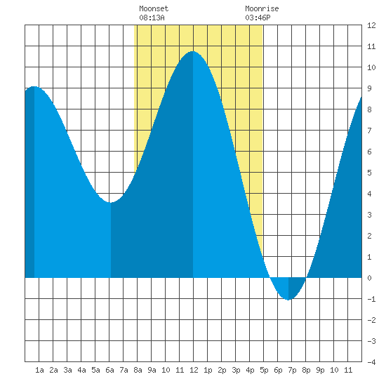 Palma Bay tide chart for Tuesday, February 11, 2025