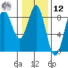 Palma Bay tide chart for Wednesday, February 12, 2025