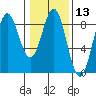 Palma Bay tide chart for Thursday, February 13, 2025
