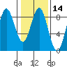 Palma Bay tide chart for Friday, February 14, 2025